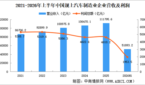 2026年上半年中国规上汽车制造业企业经营情况：利润总额同比减少19.5%（图）