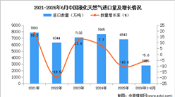 2026年1-6月中国液化天然气进口数据统计分析：进口量同比下降5.6%