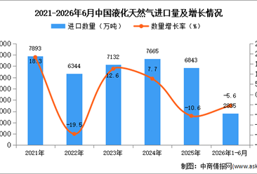 2026年1-6月中国液化天然气进口数据统计分析：进口量同比下降5.6%