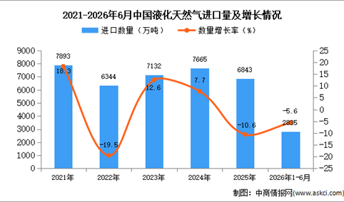 2026年1-6月中国液化天然气进口数据统计分析：进口量同比下降5.6%