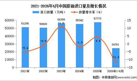 2026年1-6月中国原油进口数据统计分析：进口量同比下降11.4%