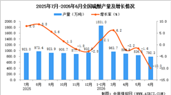2026年6月全国硫酸产量数据统计分析