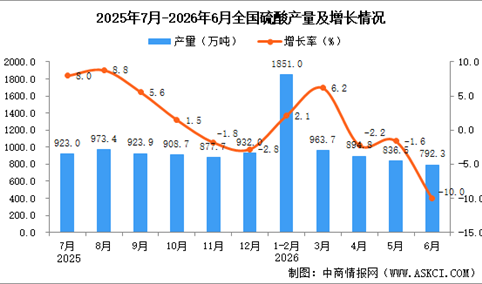 2026年6月全国硫酸产量数据统计分析
