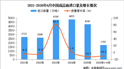 2026年1-6月中国成品油进口数据统计分析：进口量同比下降10%