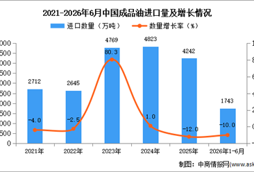 2026年1-6月中国成品油进口数据统计分析：进口量同比下降10%