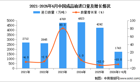 2026年1-6月中国成品油进口数据统计分析：进口量同比下降10%