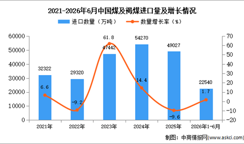 2026年1-6月中国煤及褐煤进口数据统计分析：进口量同比增长1.7%