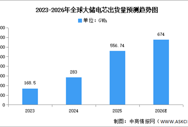 2026年全球大储电芯及小储电芯出货量预测分析（图）
