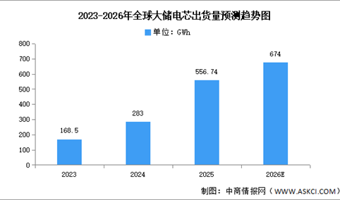 2026年全球大储电芯及小储电芯出货量预测分析（图）