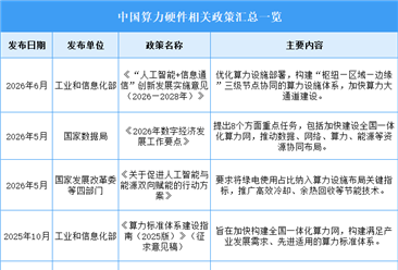 2026年中国算力硬件行业最新政策汇总一览（图）