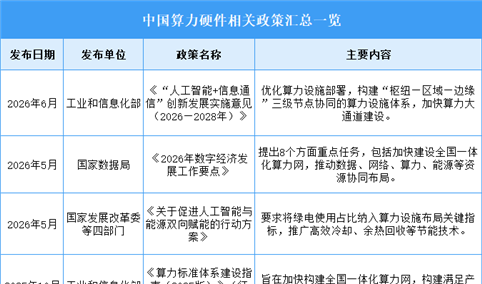 2026年中国算力硬件行业最新政策汇总一览（图）