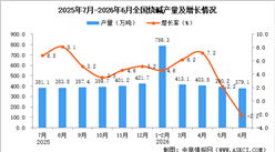 2026年6月全国烧碱产量数据统计分析