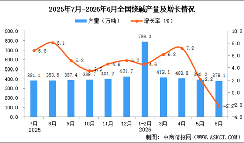 2026年6月全国烧碱产量数据统计分析