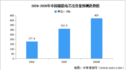 2026年中国储能电芯出货量及发展前景预测分析（图）