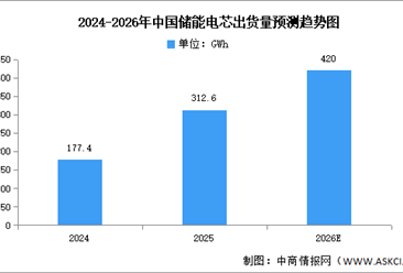 2026年中国储能电芯出货量及发展前景预测分析（图）