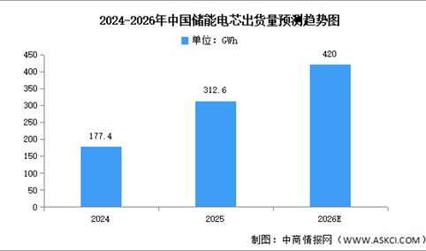 2026年中国储能电芯出货量及发展前景预测分析（图）