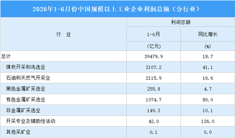 2026年1-6月全国规上工业企业利润总额情况：制造业利润总额同比增长20.1%（图）