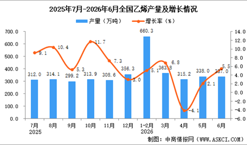 2026年6月全国乙烯产量数据统计分析