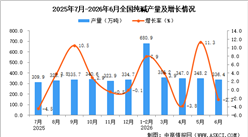 2026年6月全国纯碱产量数据统计分析