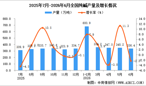 2026年6月全国纯碱产量数据统计分析