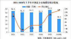 2026年上半年中国皮卡销量情况：皮卡出口量同比增长34%（图）