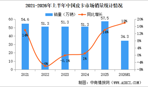 2026年上半年中国皮卡销量情况：皮卡出口量同比增长34%（图）