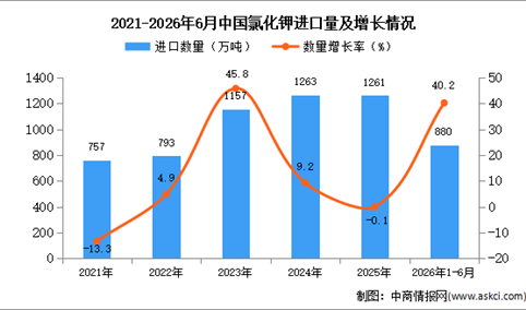 2026年1-6月中国氯化钾进口数据统计分析：进口量同比增长40.2%