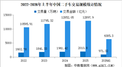 2026年上半年中国二手车交易情况：交易量同比小幅增长（图）