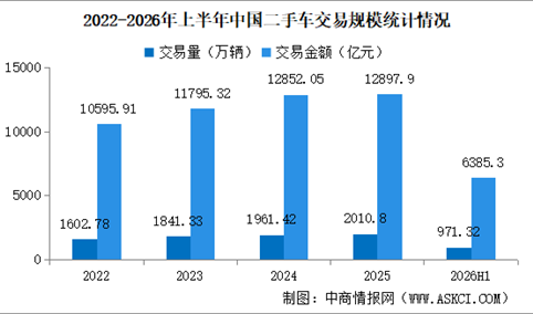 2026年上半年中国二手车交易情况：交易量同比小幅增长（图）