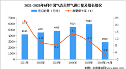 2026年1-6月中国气态天然气进口数据统计分析：进口量同比下降1.2%