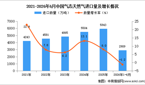 2026年1-6月中国气态天然气进口数据统计分析：进口量同比下降1.2%