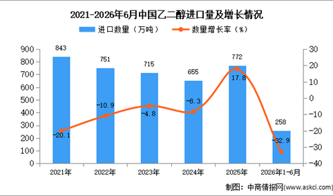2026年1-6月中国乙二醇进口数据统计分析：进口量同比下降32.9%