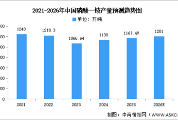 2026年中国磷酸一铵及磷酸二铵产量预测分析（图）