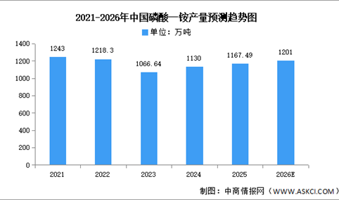 2026年中国磷酸一铵及磷酸二铵产量预测分析（图）