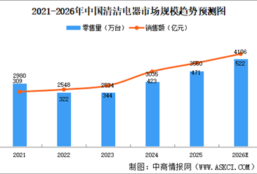 2026年中国清洁电器市场规模及发展机遇预测分析（图）