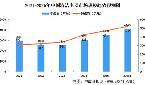 2026年中国清洁电器市场规模及发展机遇预测分析（图）