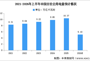 2026年上半年中国全社会用电量及三大产业占比情况分析（图）