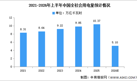 2026年上半年中国全社会用电量及三大产业占比情况分析（图）