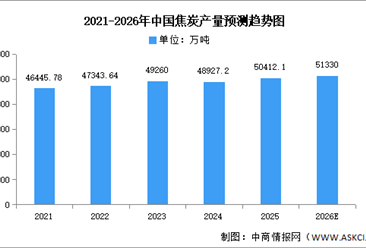 2026年中国焦炭产量及重点企业布局预测分析（图）