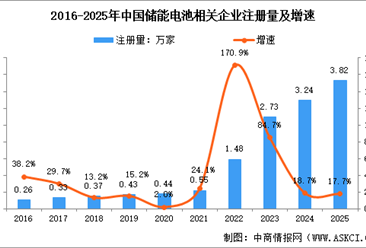 2026年中国储能电池相关企业注册情况分析：AI算力需求激增，注册量连续五年攀升（图）