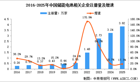 2026年中国储能电池相关企业注册情况分析：AI算力需求激增，注册量连续五年攀升（图）