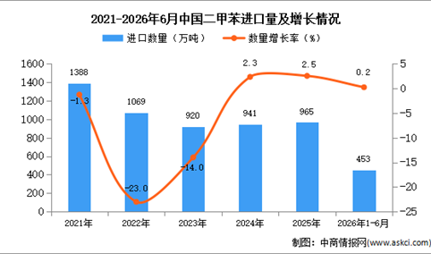 2026年1-6月中国二甲苯进口数据统计分析：进口量同比增长0.2%