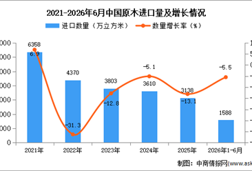 2026年1-6月中国原木进口数据统计分析：进口量同比下降5.5%
