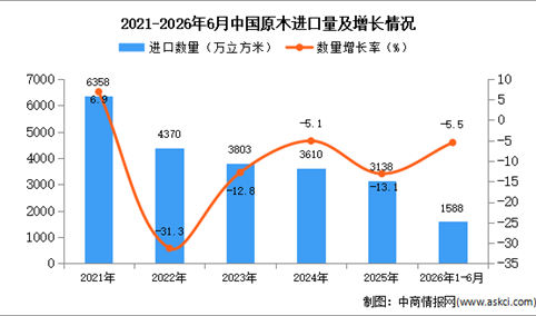 2026年1-6月中国原木进口数据统计分析：进口量同比下降5.5%