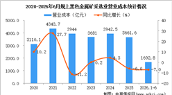 2026年1-6月中国黑色金属矿采选业经营情况：利润同比增长4.7%