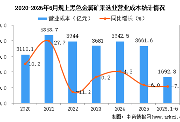 2026年1-6月中国黑色金属矿采选业经营情况：利润同比增长4.7%
