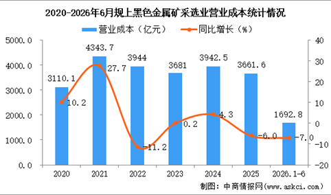 2026年1-6月中国黑色金属矿采选业经营情况：利润同比增长4.7%