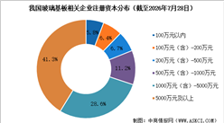 2026年中国玻璃基板相关企业发展格局分析：TGV商业化提速，行业重资产集聚