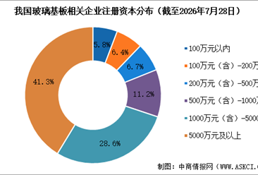 2026年中国玻璃基板相关企业发展格局分析：TGV商业化提速，行业重资产集聚