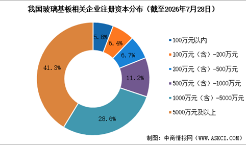 2026年中国玻璃基板相关企业发展格局分析：TGV商业化提速，行业重资产集聚